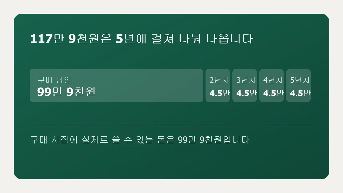 구매 당일 99만 9천원, 2~5년차에 매년 4만 5천원씩 나뉘어 지급