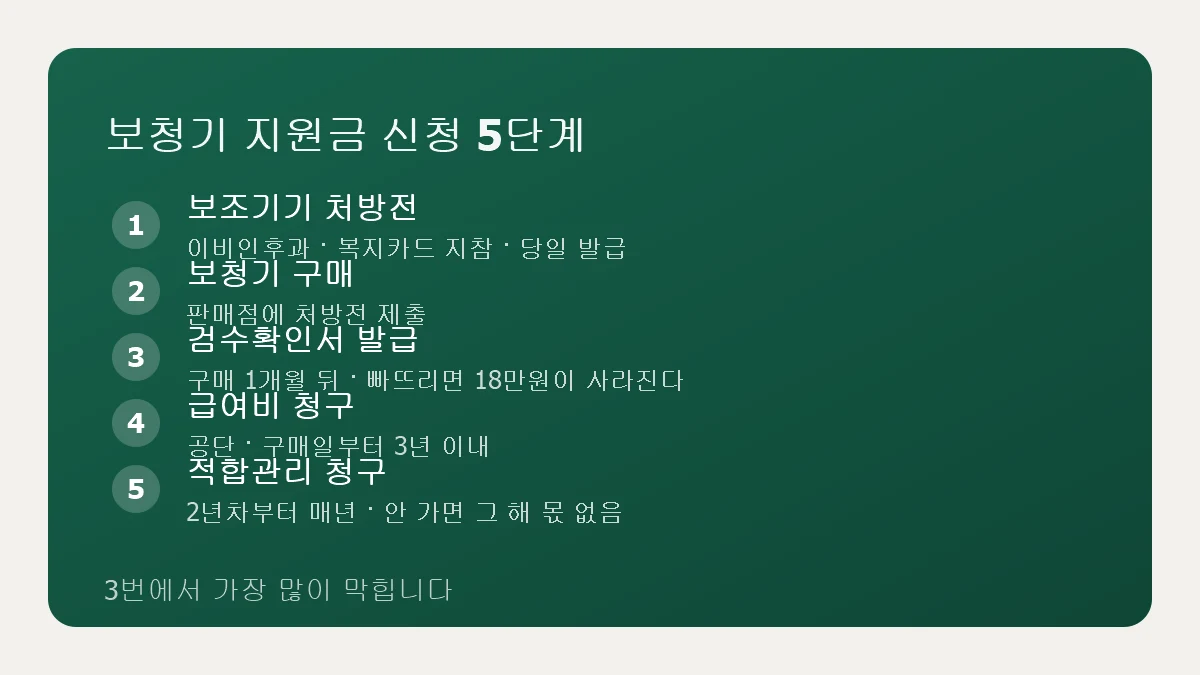 보청기 지원금 신청 5단계와 각 단계에서 필요한 서류