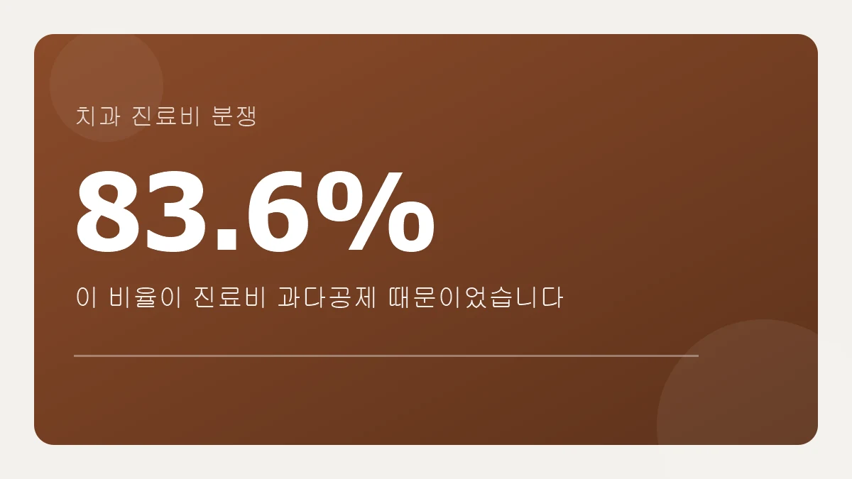 치과 진료비 분쟁, 83.6%가 과다공제였다