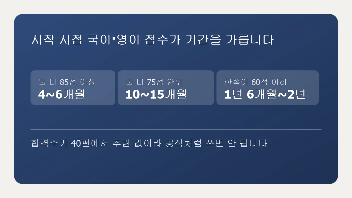 시작 시점 국어·영어 점수별 합격 기간 비교