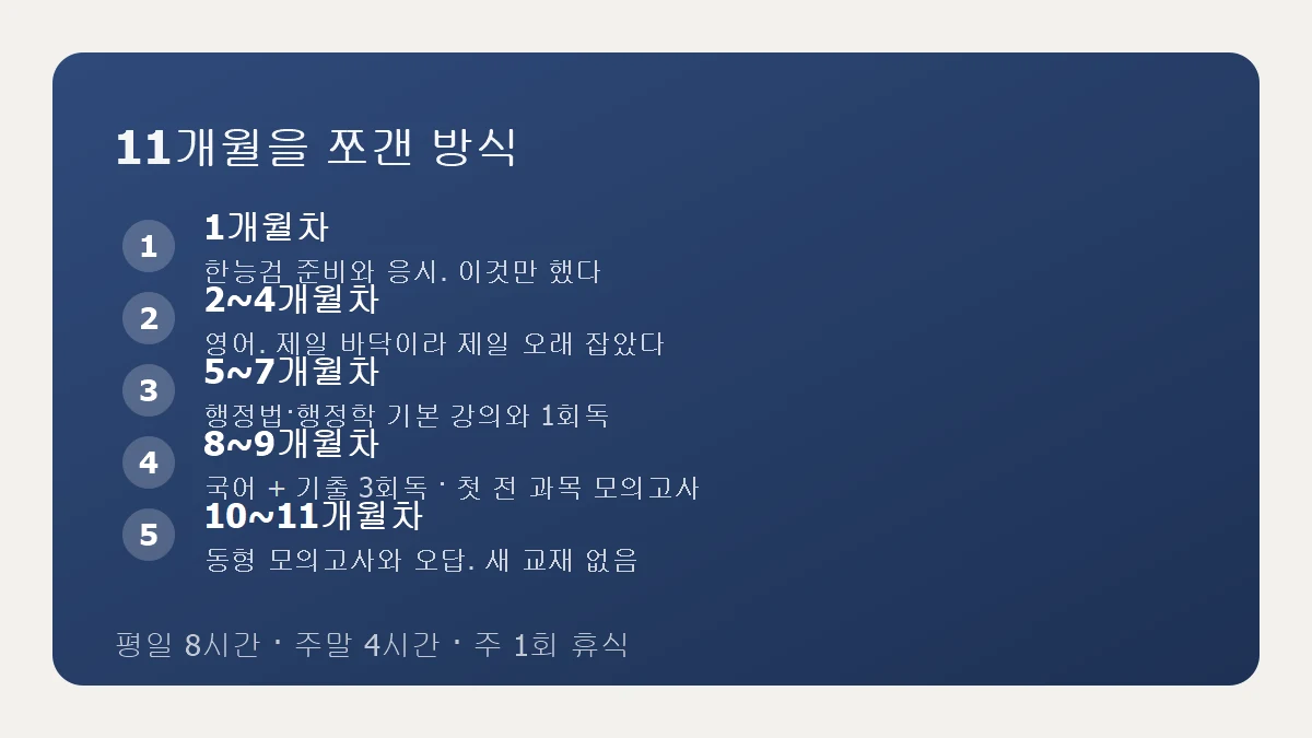 9급 독학 11개월을 다섯 덩어리로 쪼갠 월별 계획