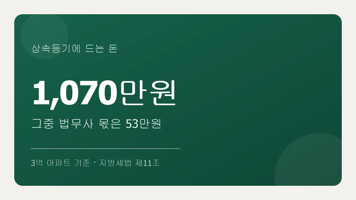 상속등기 총비용 1,070만원 중 법무사 몫은 53만원