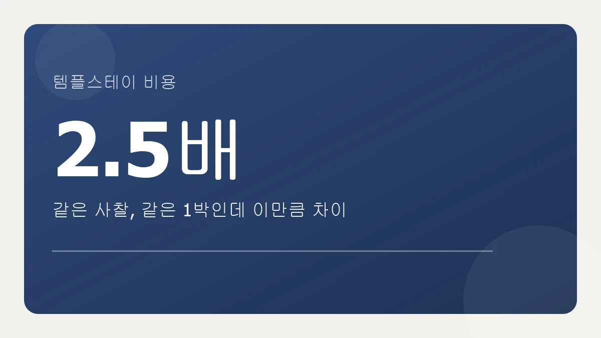 템플스테이 비용, 같은 사찰인데 2.5배 차이
