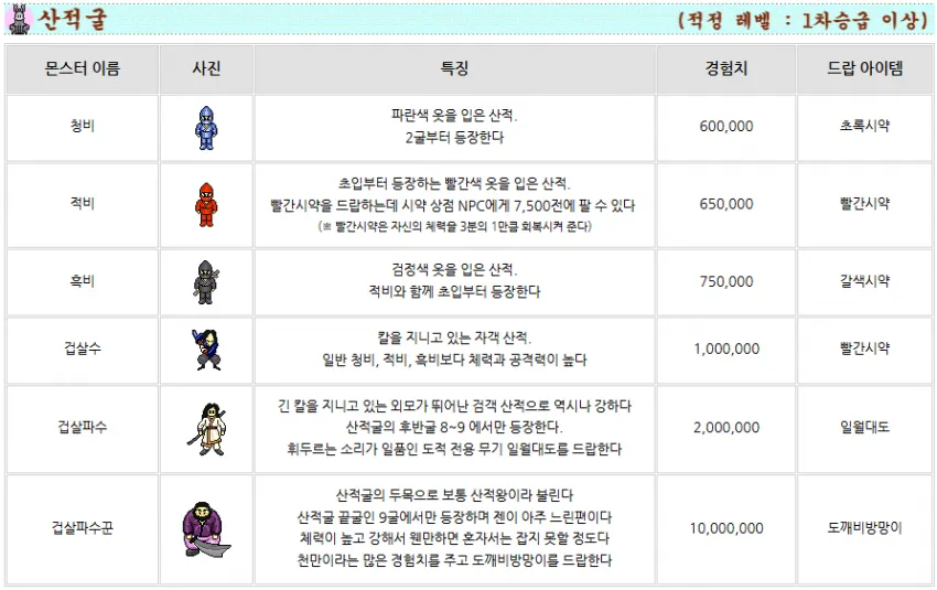 산적굴 몬스터 정보