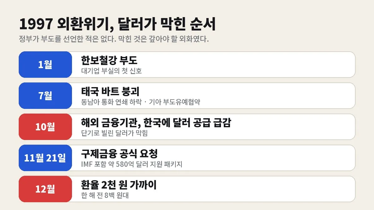 IMF 외환위기는 왜 터졌나: 적자도 부도도 아닌 달러 부족 사태