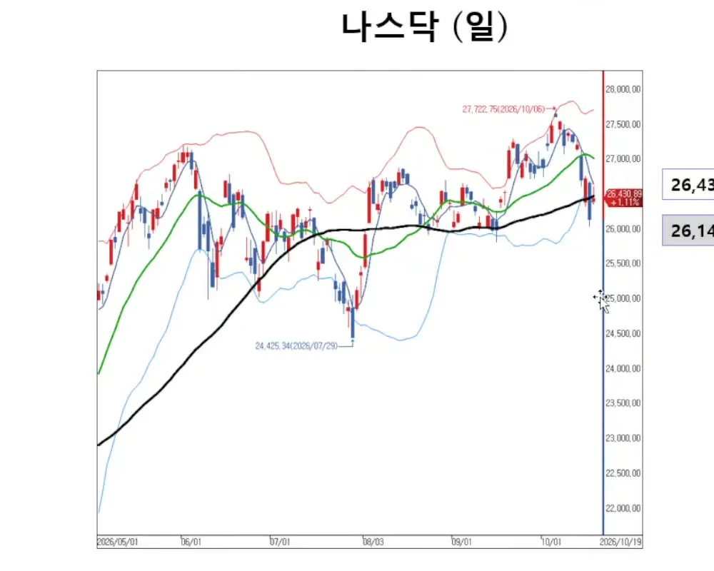 나스닥 일봉