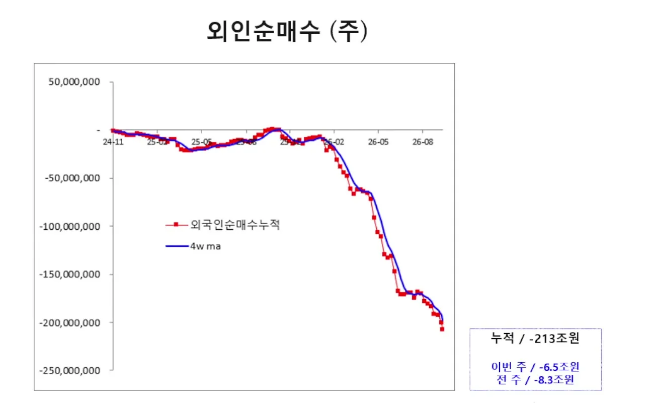 외국인 순매수 누적 차트, 이번 주 -6.5조원과 전 주 -8.3조원