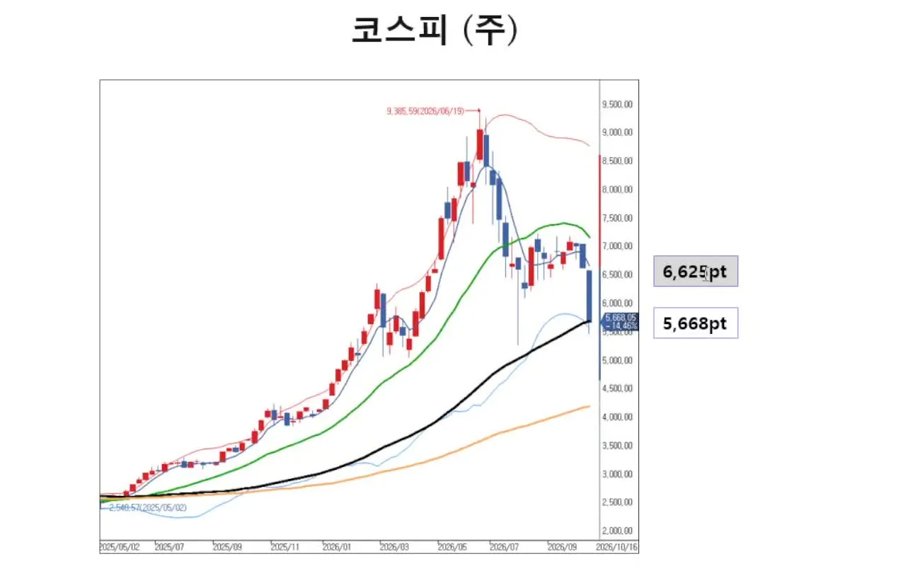 코스피 주봉 차트, 6,625에서 5,668
