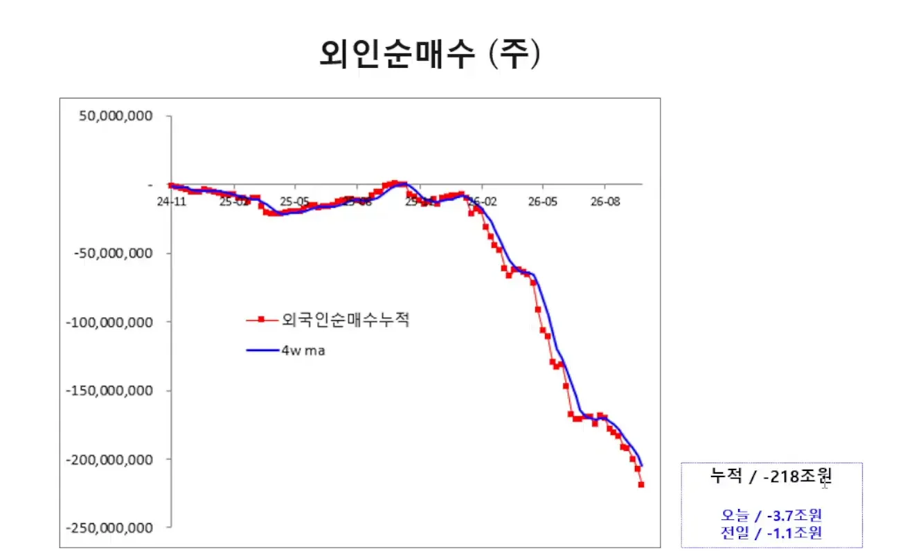 외국인 순매수 누적 차트, 누적 -218조원, 오늘 -3.7조원