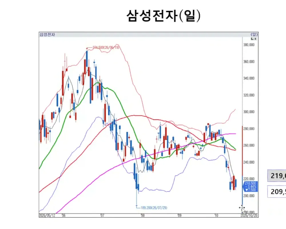 삼성전자 일봉