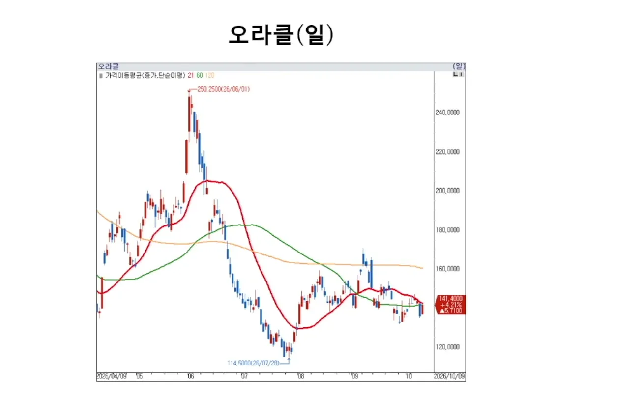 오라클 일봉 차트