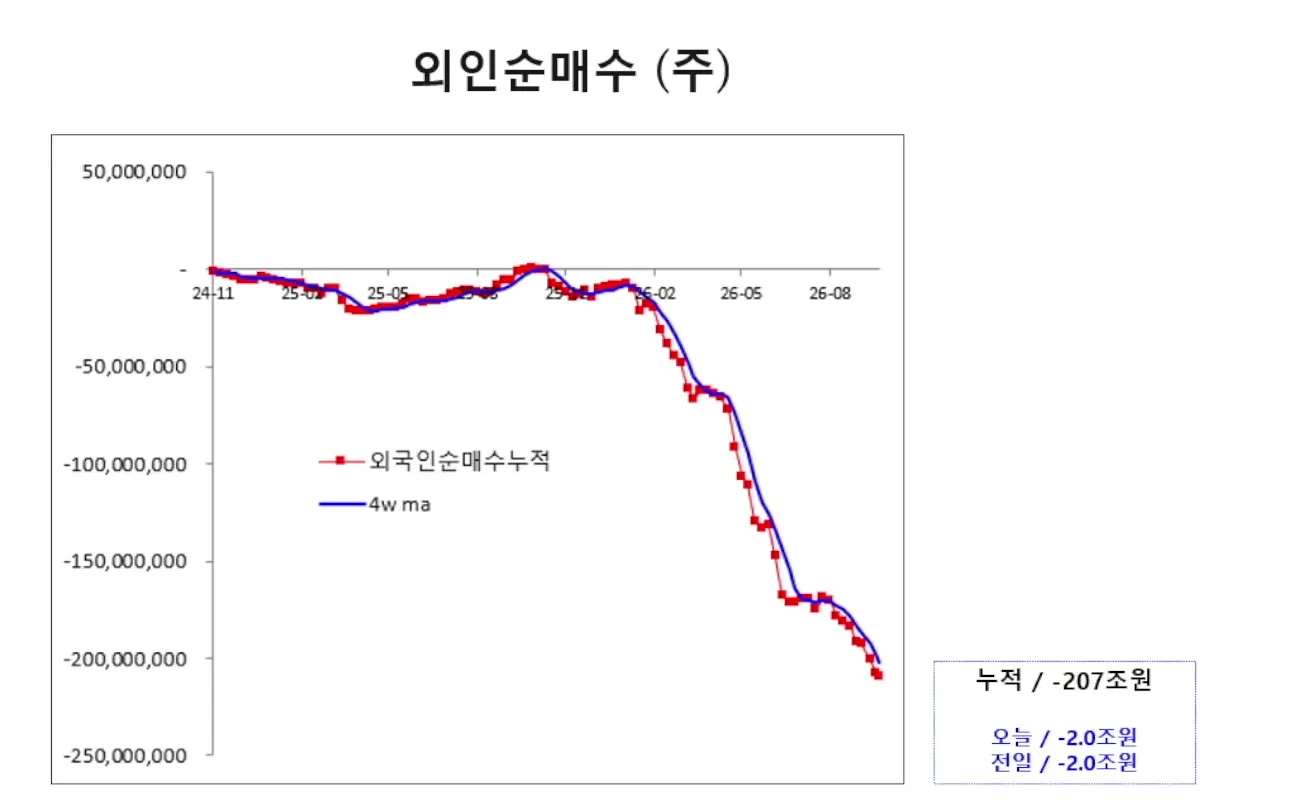 외국인 순매수 누적 차트, 계속 매도 중