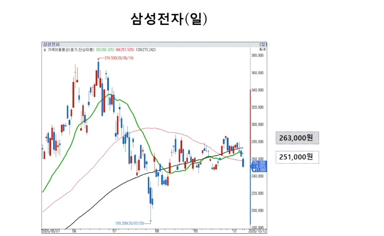 삼성전자 일봉 차트, 25만원대로 하락