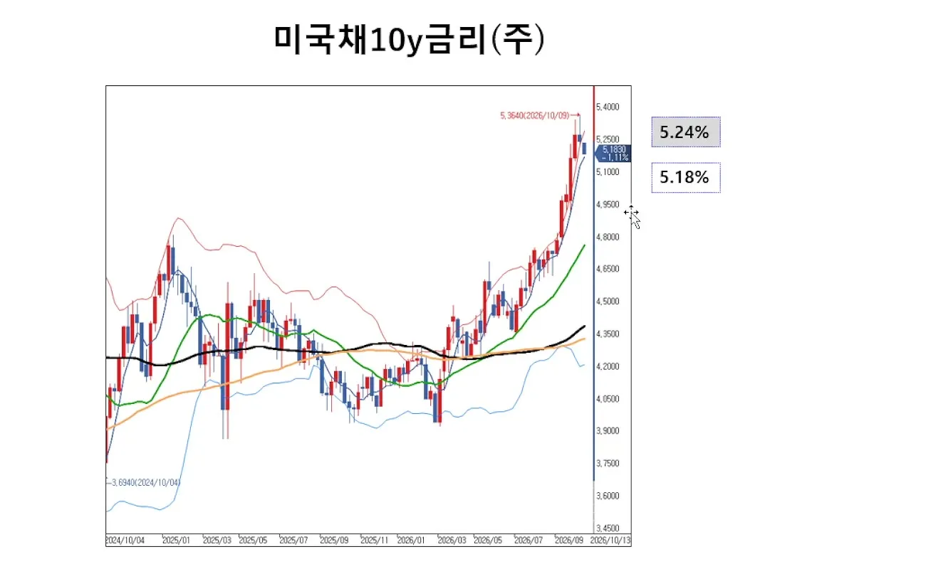 미국채 10년 금리 주봉 차트, 5.24%에서 5.18%로