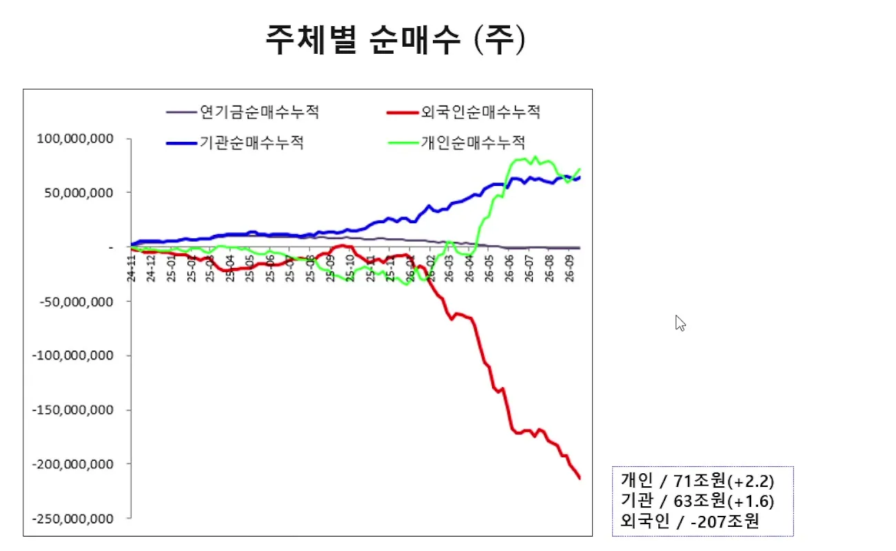 외국인·기관·개인 순매수 누적, 외국인은 207조원 순매도