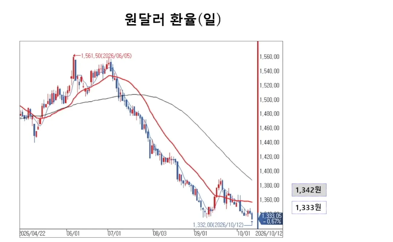 원달러 환율 일봉 차트, 1,333원으로 저점 경신