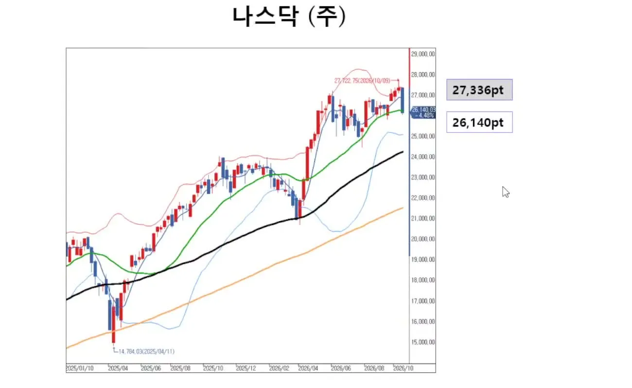 나스닥 주봉 차트, 26,140