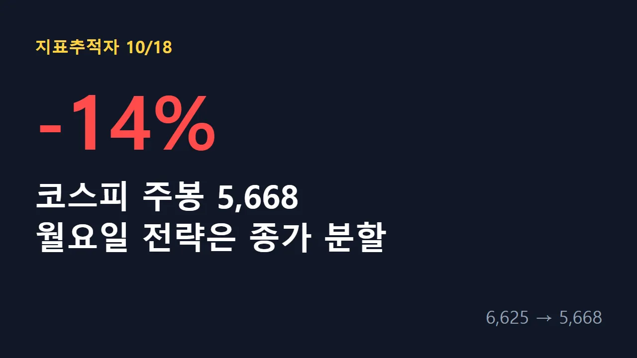 코스피 주봉 5,668 썸네일