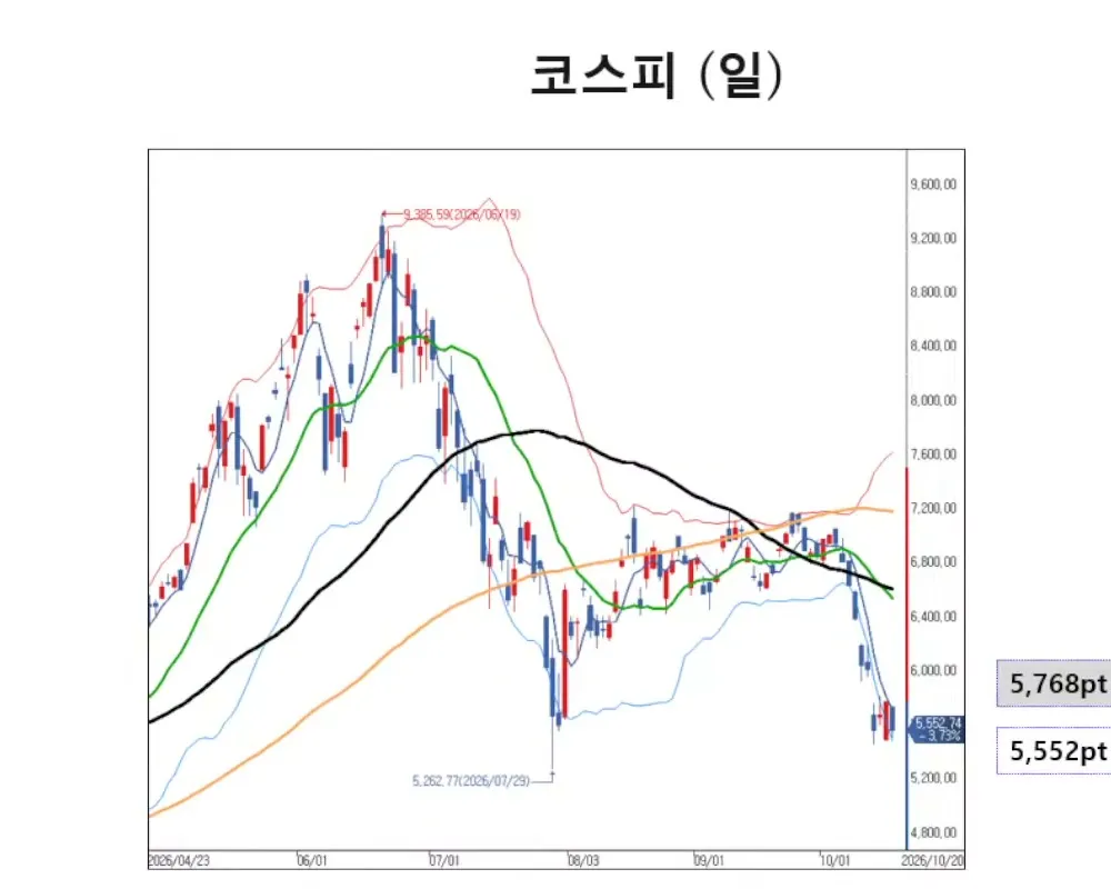 코스피 일봉, 5,552 −3.73%
