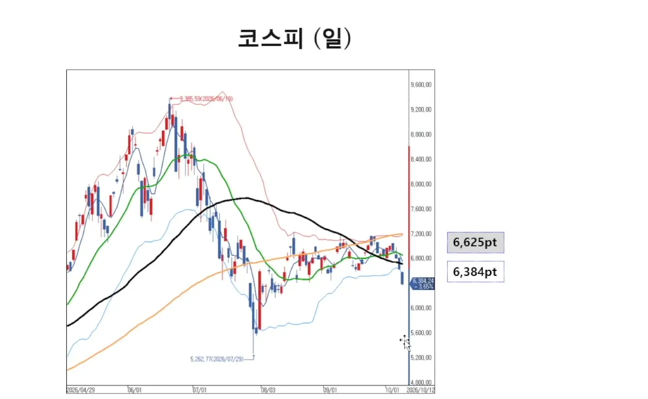 코스피 일봉 차트, 6,625에서 6,384로 하락