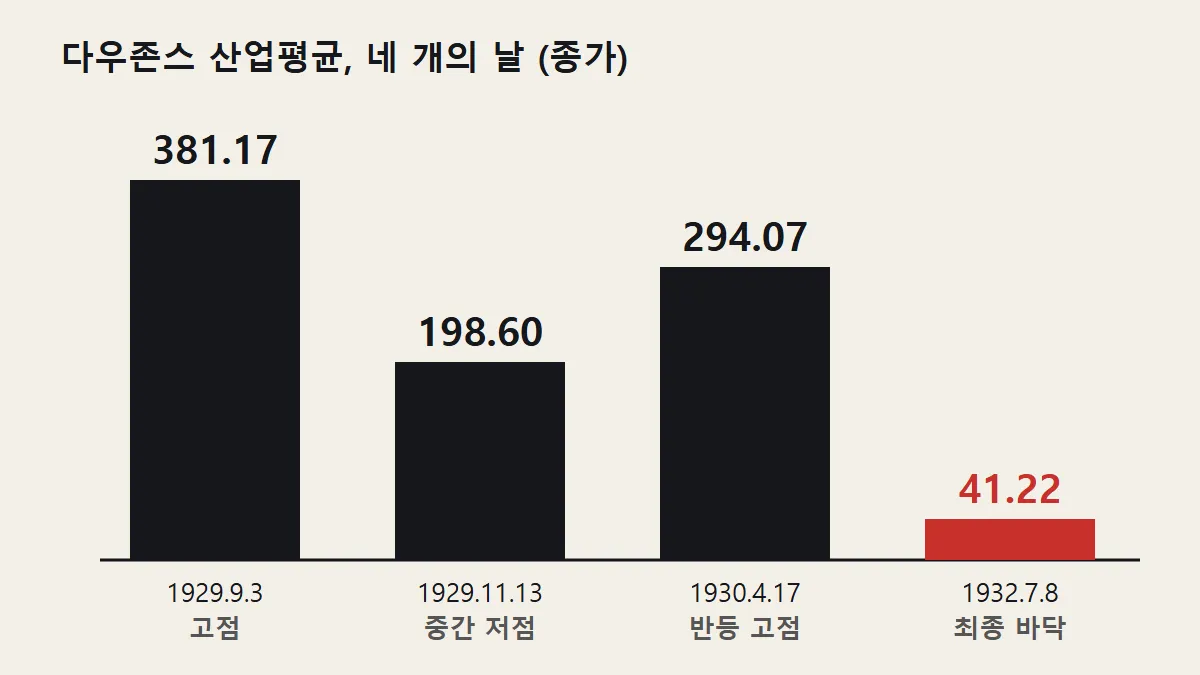 다우존스 산업평균 네 개의 날: 381.17, 198.60, 294.07, 41.22