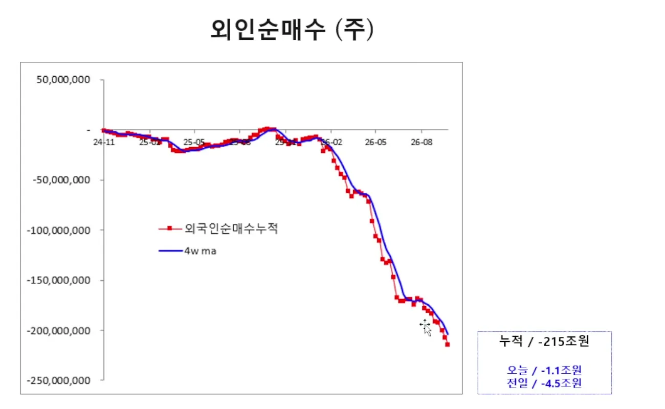 외국인 순매수 누적 차트, 누적 -215조원, 오늘 -1.1조원