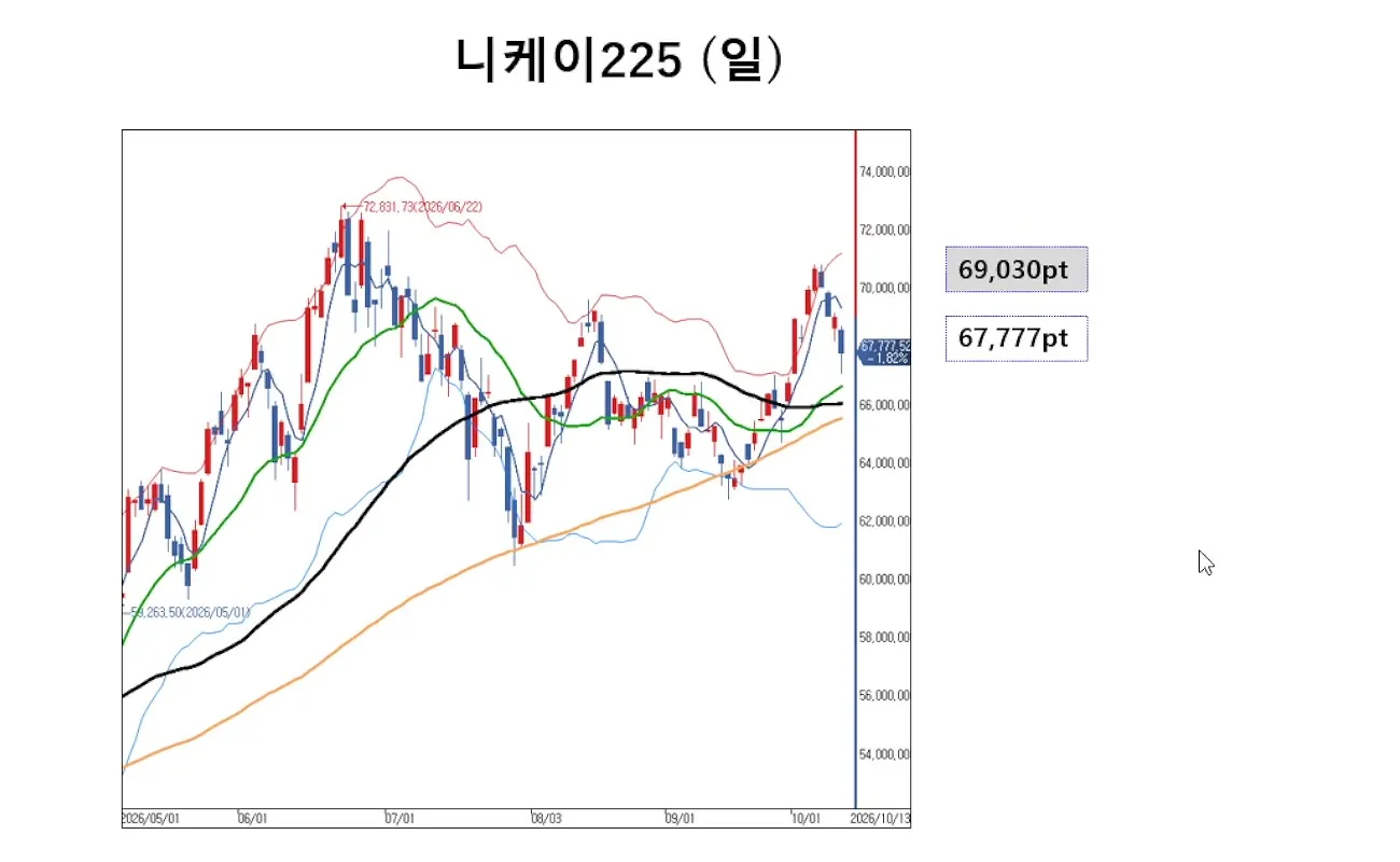 니케이 225 일봉 차트, 67,777