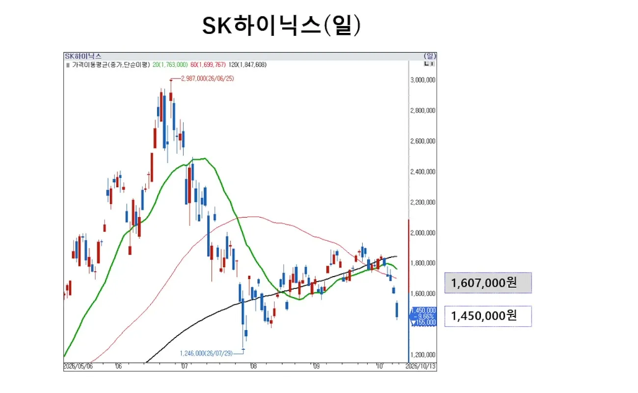 SK하이닉스 일봉 차트, 1,607,000원에서 1,450,000원으로