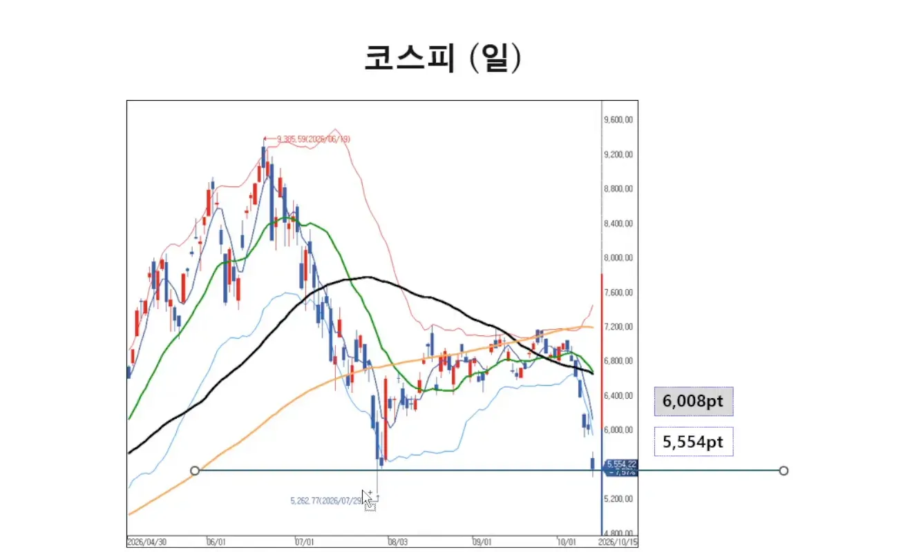 코스피 일봉 차트, 6,008에서 5,554