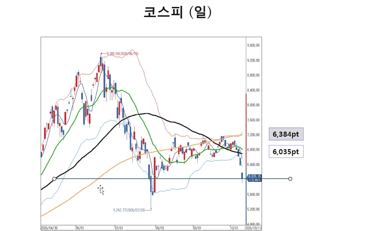 코스피 일봉 차트, 6,384에서 6,035로 하락