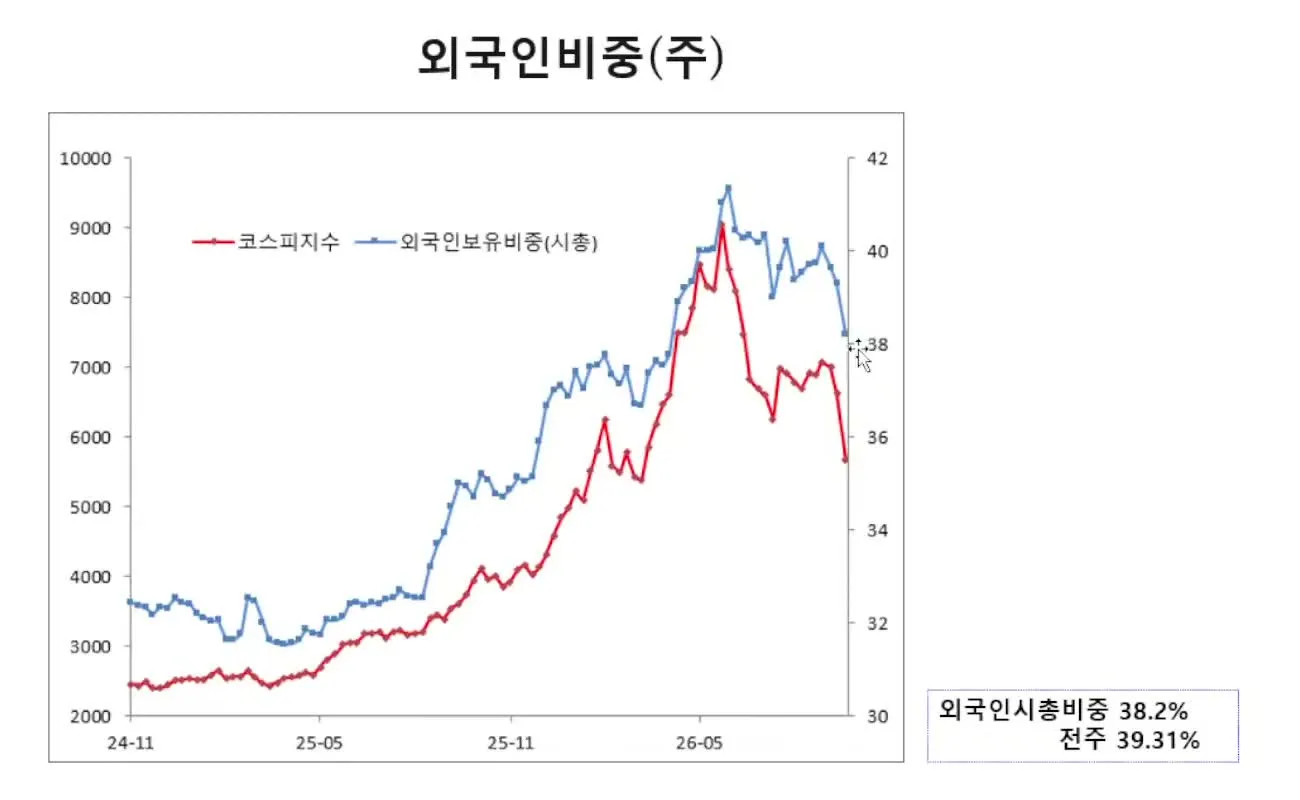 외국인 코스피 시총 비중 차트