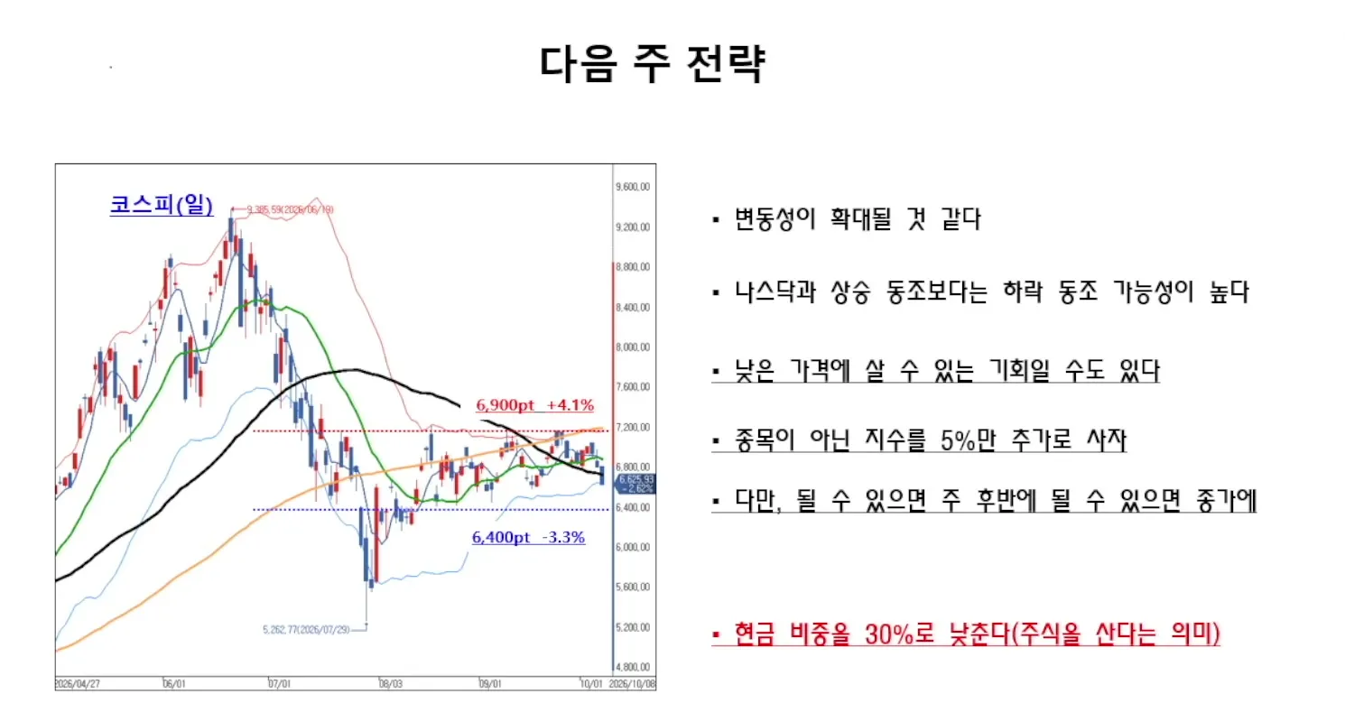 방송의 다음 주 전략 화면, 코스피 6,400~6,900 구간과 지수 5% 추가 매수