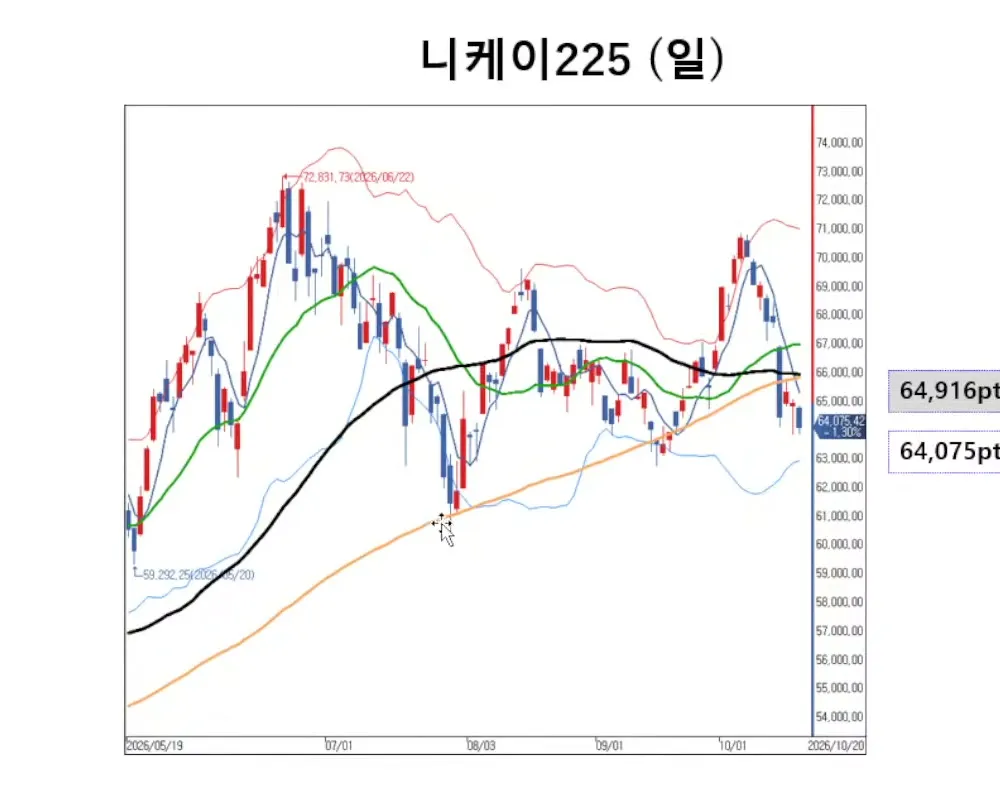 니케이225 일봉