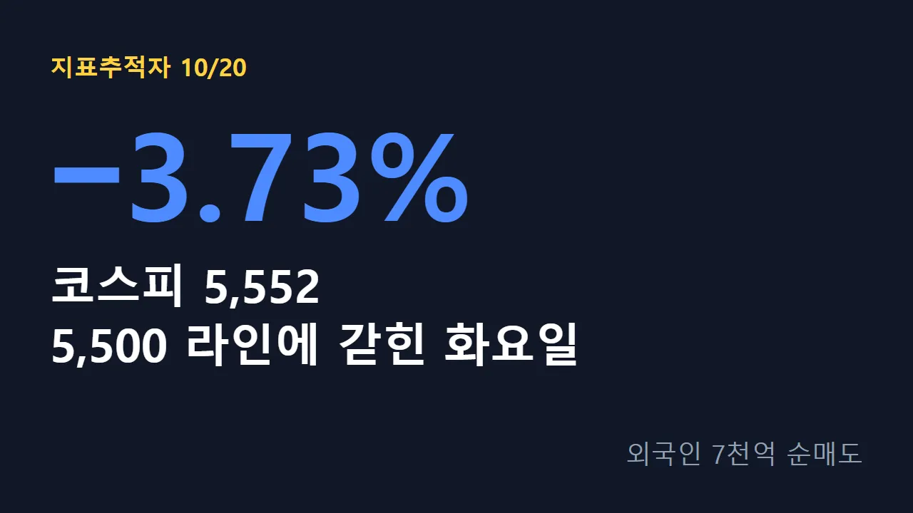 코스피 5,552 −3.73% 썸네일
