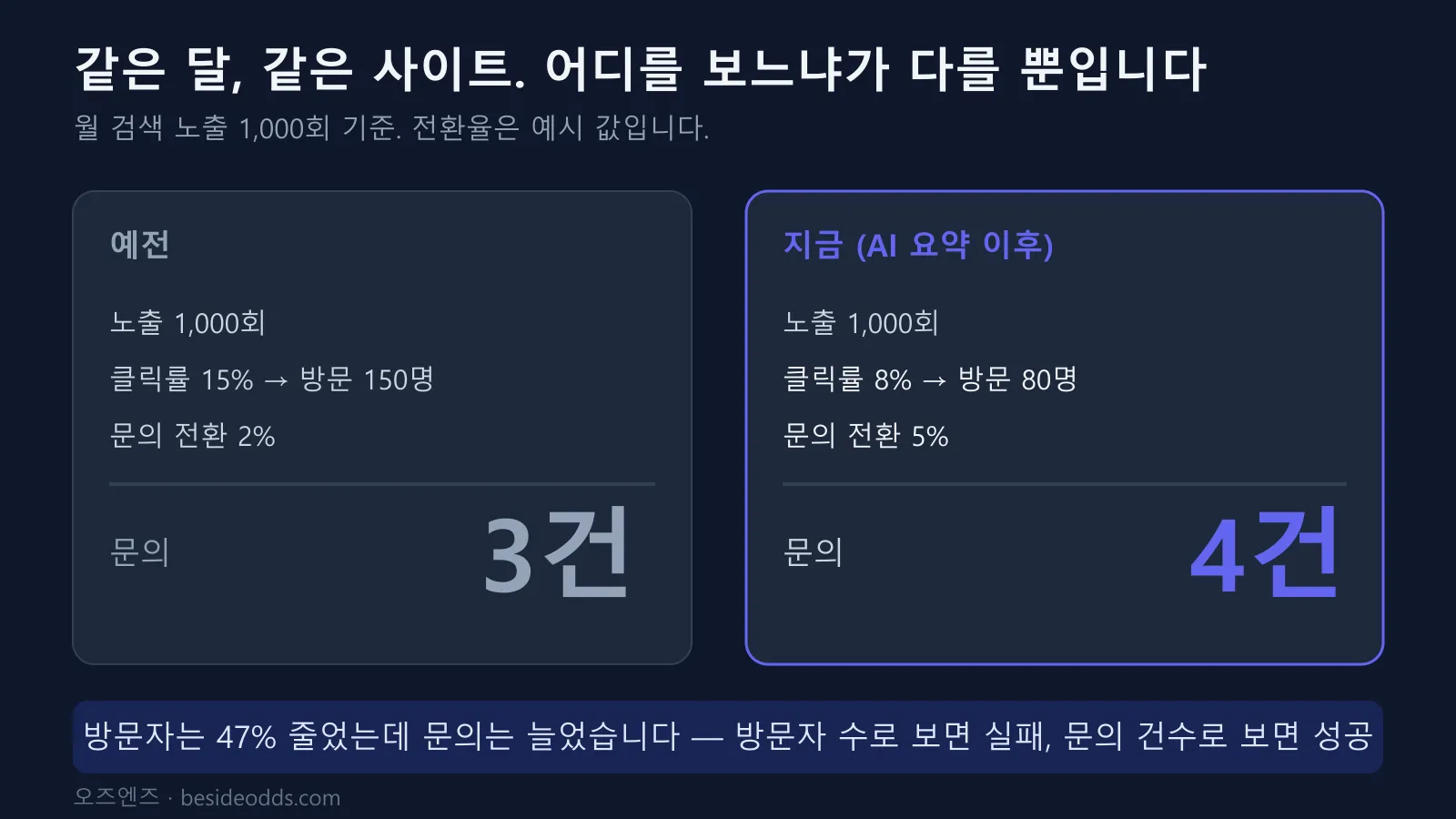 AI 요약 전후 전환 계산 비교. 예전은 노출 1000회에 클릭률 15퍼센트로 방문 150명, 전환 2퍼센트로 문의 3건. 지금은 클릭률 8퍼센트로 방문 80명이지만 전환 5퍼센트로 문의 4건