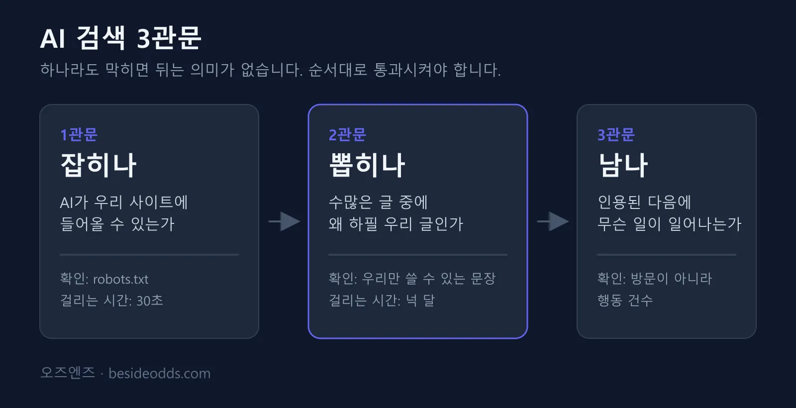 AI 검색 3관문 도식. 1관문 잡히나는 robots.txt 확인 30초, 2관문 뽑히나는 우리만 쓸 수 있는 문장으로 넉 달, 3관문 남나는 방문이 아니라 행동 건수로 확인