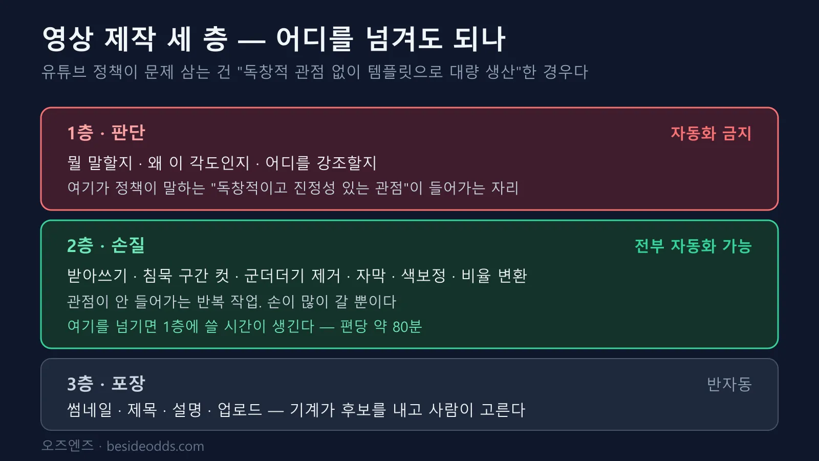 영상 제작 세 층 도식. 1층 판단은 자동화 금지로 뭘 말할지와 왜 이 각도인지가 들어가는 자리, 2층 손질은 받아쓰기·컷·자막·색보정으로 전부 자동화 가능해 편당 약 80분이 남고, 3층 포장은 썸네일·제목을 기계가 후보를 내고 사람이 고르는 반자동