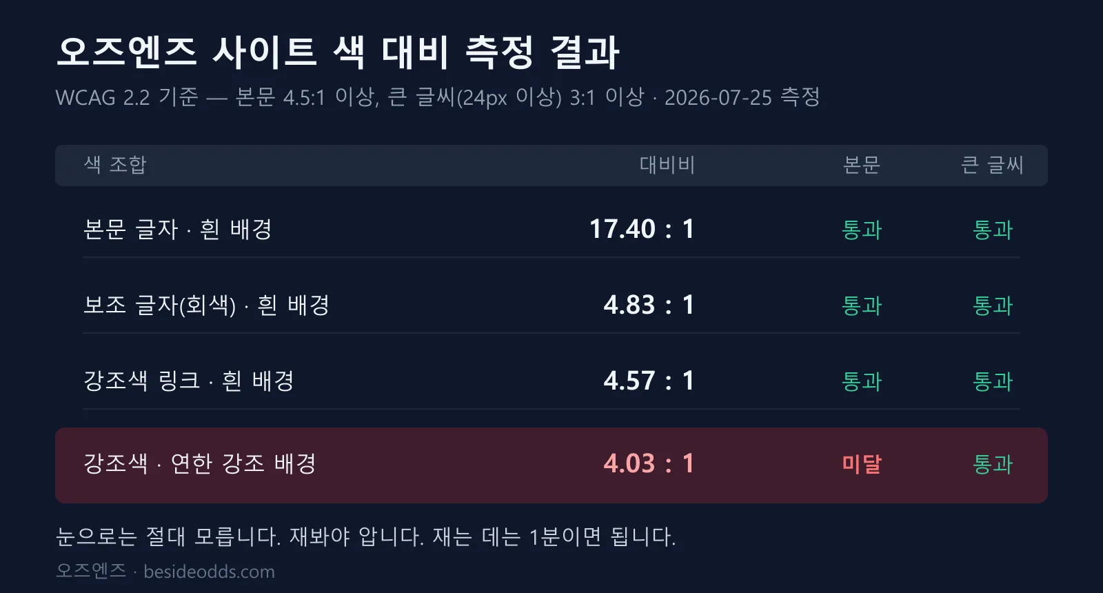 오즈엔즈 사이트 색 대비 측정 결과. 본문 글자 17.40대1, 보조 글자 4.83대1, 강조색 링크 4.57대1은 통과. 강조색과 연한 강조 배경 조합은 4.03대1로 본문 기준 미달
