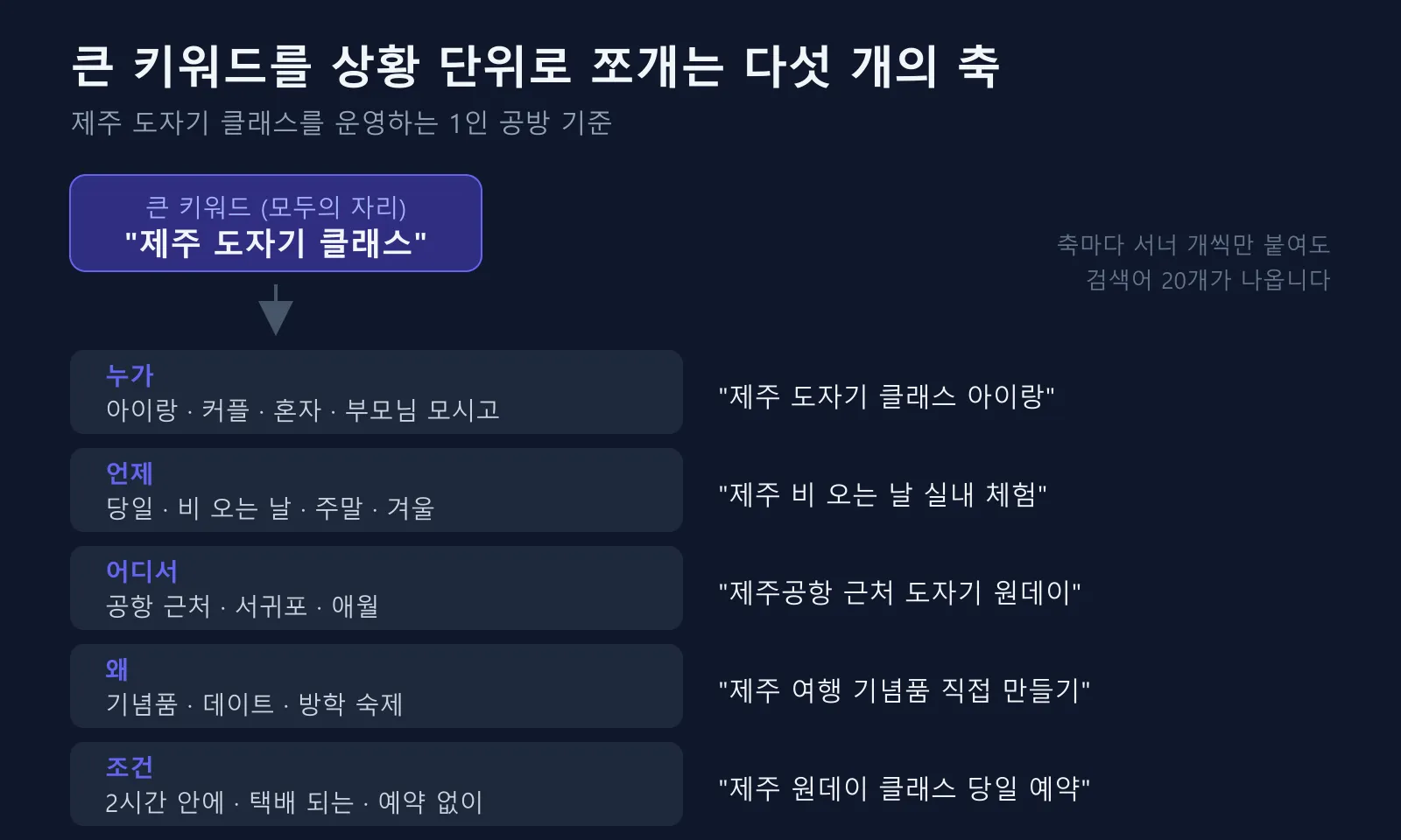 큰 키워드를 상황 단위로 쪼개는 다섯 개의 축. 제주 도자기 클래스를 누가·언제·어디서·왜·조건으로 나눠 제주 비 오는 날 실내 체험, 제주공항 근처 도자기 원데이 같은 검색어로 만드는 예시