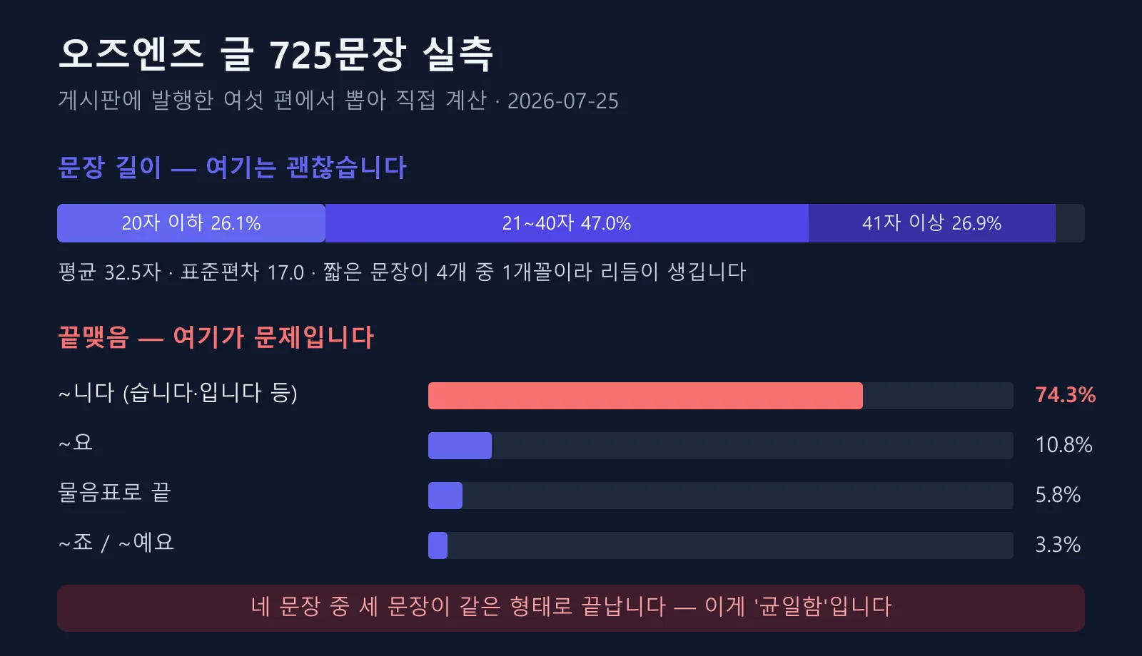 오즈엔즈 글 725문장 실측 결과. 문장 길이는 20자 이하 26.1퍼센트, 21~40자 47퍼센트로 양호하지만 끝맺음은 니다 계열이 74.3퍼센트, 요 10.8퍼센트, 물음표 5.8퍼센트, 죠 예요 3.3퍼센트로 한쪽에 쏠려 있다