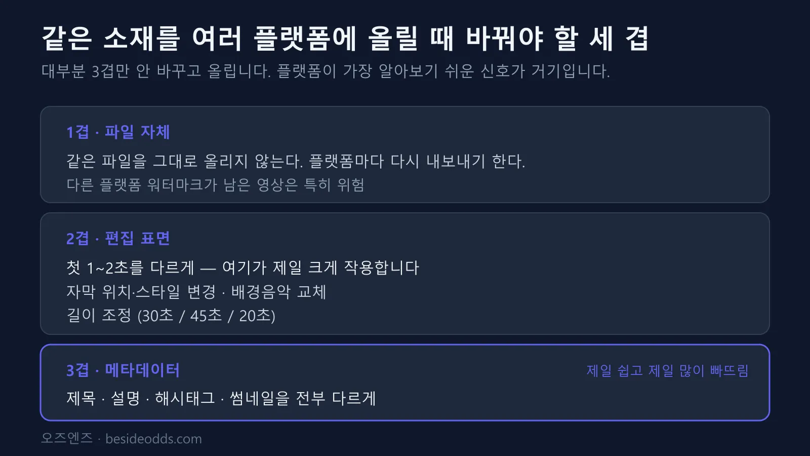 같은 소재를 여러 플랫폼에 올릴 때 바꿔야 할 세 겹. 1겹 파일 자체는 다시 내보내기, 2겹 편집 표면은 첫 1~2초와 자막·음악·길이, 3겹 메타데이터는 제목·설명·해시태그·썸네일