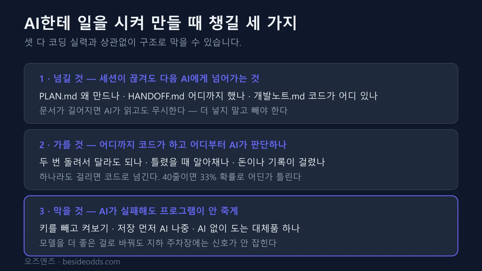 바이브코딩 3부작 전체 도식. 1 넘길 것은 PLAN·HANDOFF·개발노트 문서 세 장, 2 가를 것은 두 번 돌려서 달라도 되나·틀렸을 때 알아채나·돈이나 기록이 걸렸나 질문 세 개, 3 막을 것은 키 빼고 켜보기·저장 먼저 AI 나중·AI 없이 도는 대체품